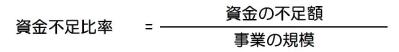 資金不足比率の算式です。資金不足比率は資金の不足額を事業の規模で割ったものです。
