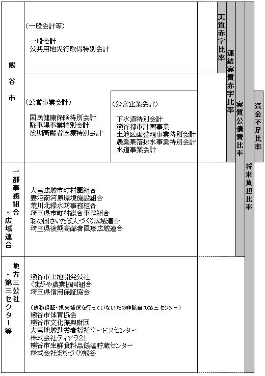 健全化判断比率等の算定対象