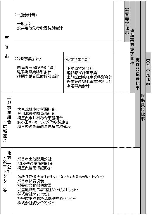 健全化判断比率等の算定対象です。詳しくは財政課までお問い合わせください。