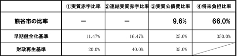 健全化判断比率