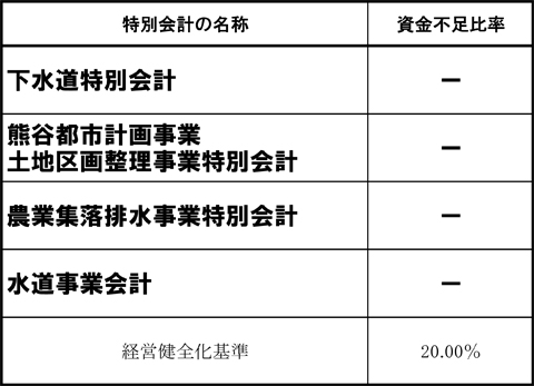 公営企業会計に係る資金不足比率