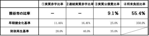 健全化判断比率