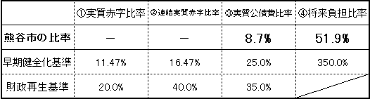 健全化判断比率