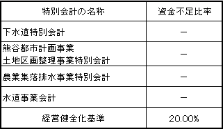 公営企業会計に係る資金不足比率