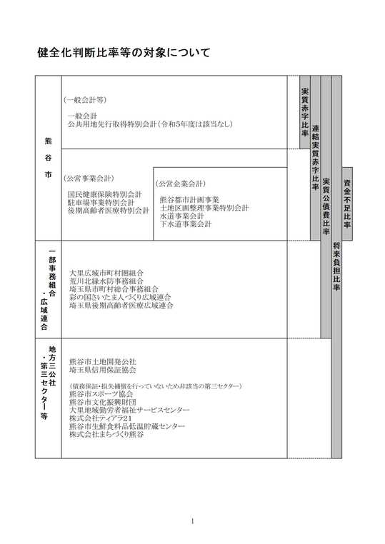 健全化判断比率等の算定対象です。詳しくは財政課までお問合せください。