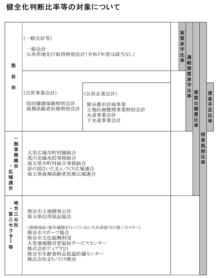 健全化判断比率等の算定対象です。詳しくは財政課までお問い合わせください。