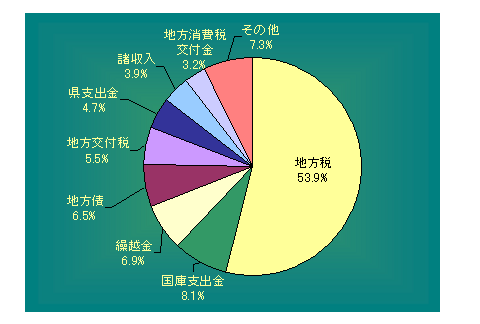 歳入グラフ