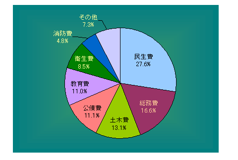 歳出グラフ