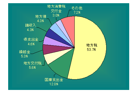 歳入グラフ