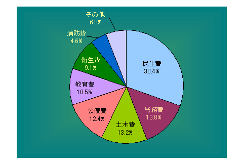 歳出グラフ