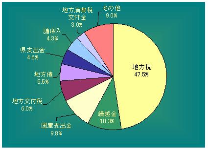 一般会計　歳入構成比率