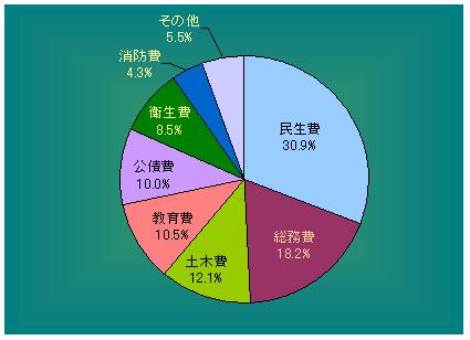 一般会計　歳出構成比率