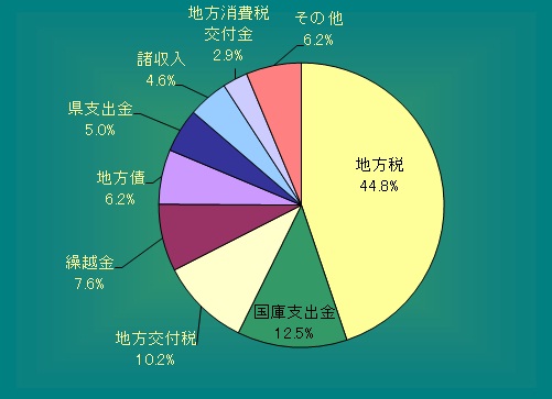 歳入構成比