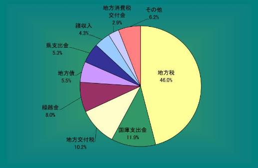 歳入構成比