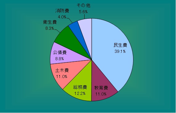 歳出構成比