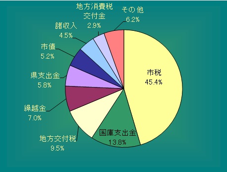 平成26年度歳入構成比