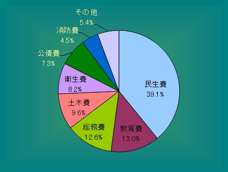 平成26年度歳出構成比