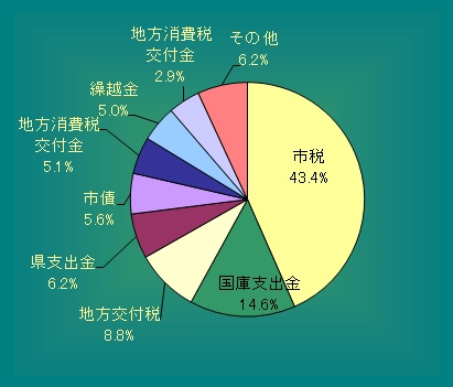 平成27年度歳入構成比