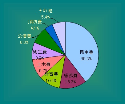 平成27年度歳出構成比