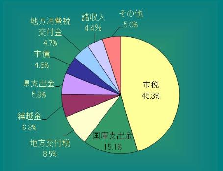 平成28年度歳入構成比