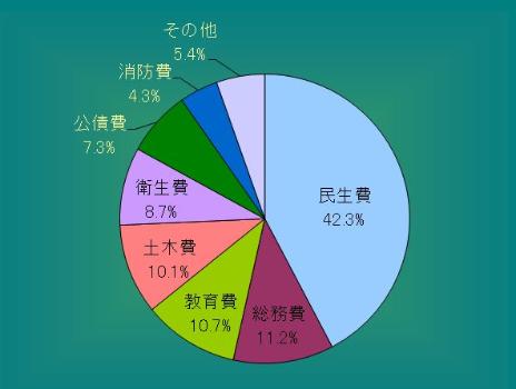 平成28年度歳出構成比