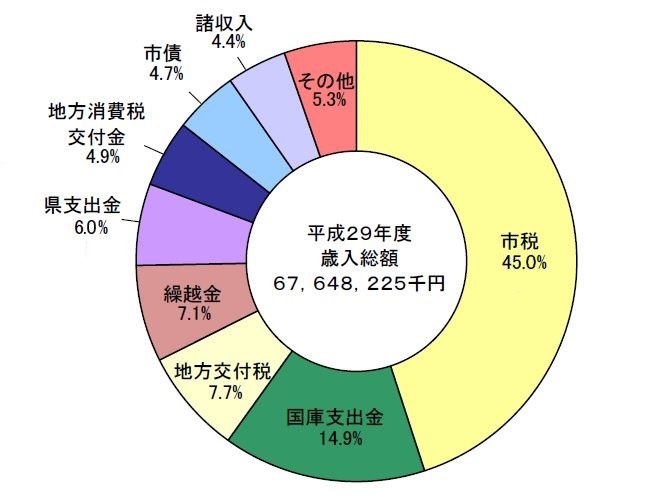 平成29年度歳入構成比