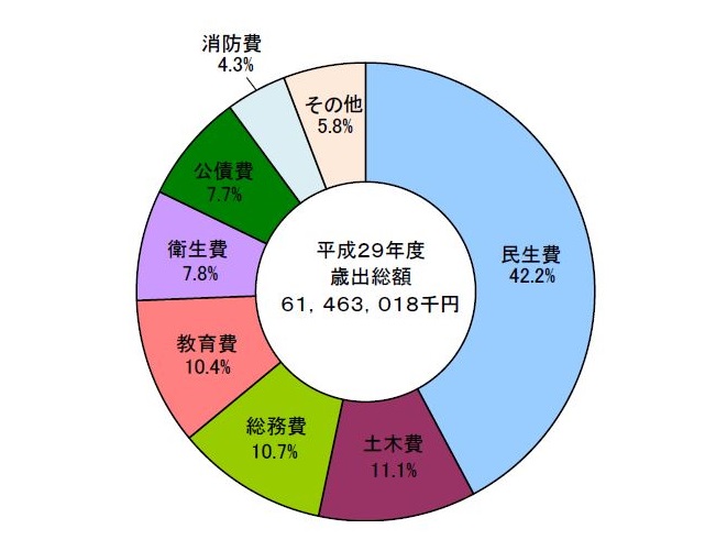 平成29年度歳出構成比