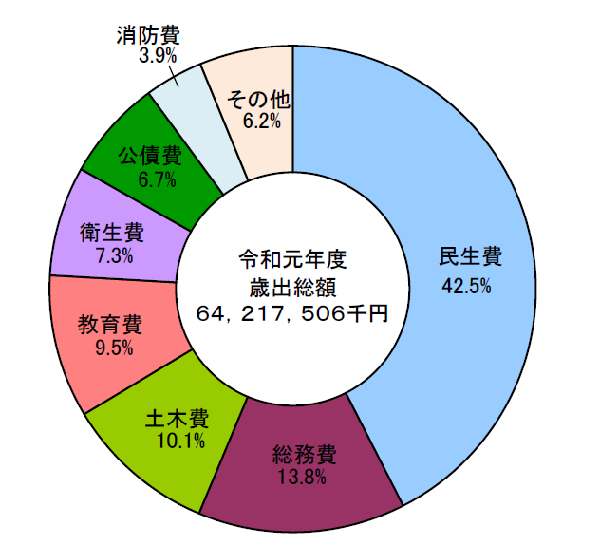 令和元年度歳出構成比のグラフ