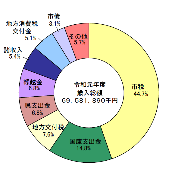 令和元年度歳入構成比のグラフ