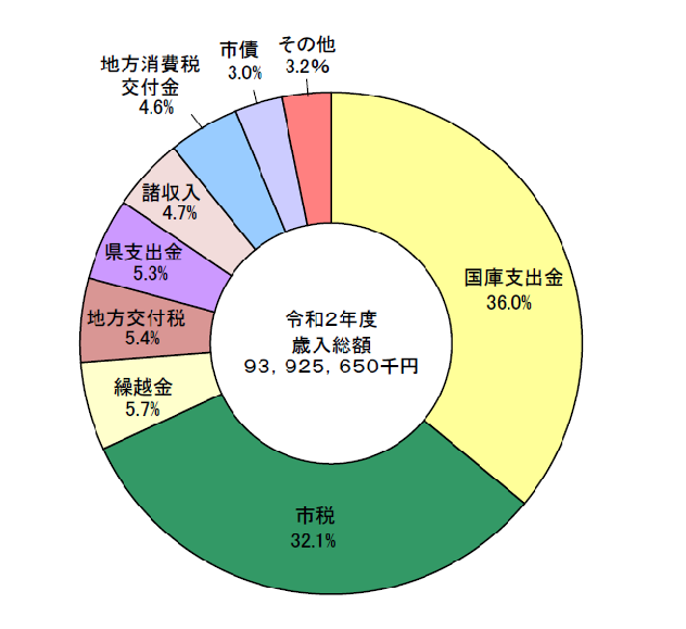 令和2年度歳入構成比のグラフ