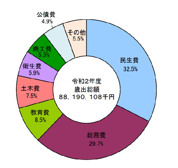 令和2年度歳出構成比のグラフ