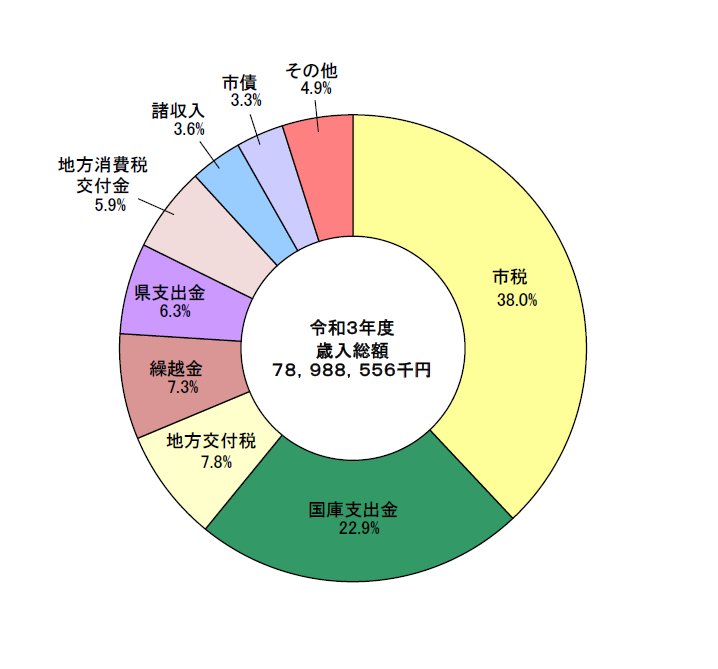 令和3年度歳入構成比のグラフ