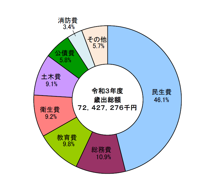 令和3年度歳出構成比のグラフ