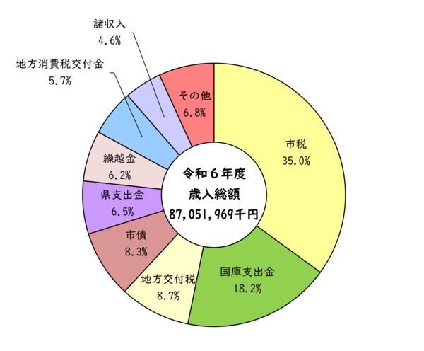 令和6年度歳入構成比のグラフ