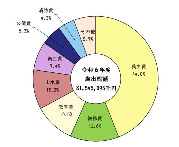 令和6年度歳出構成比のグラフ