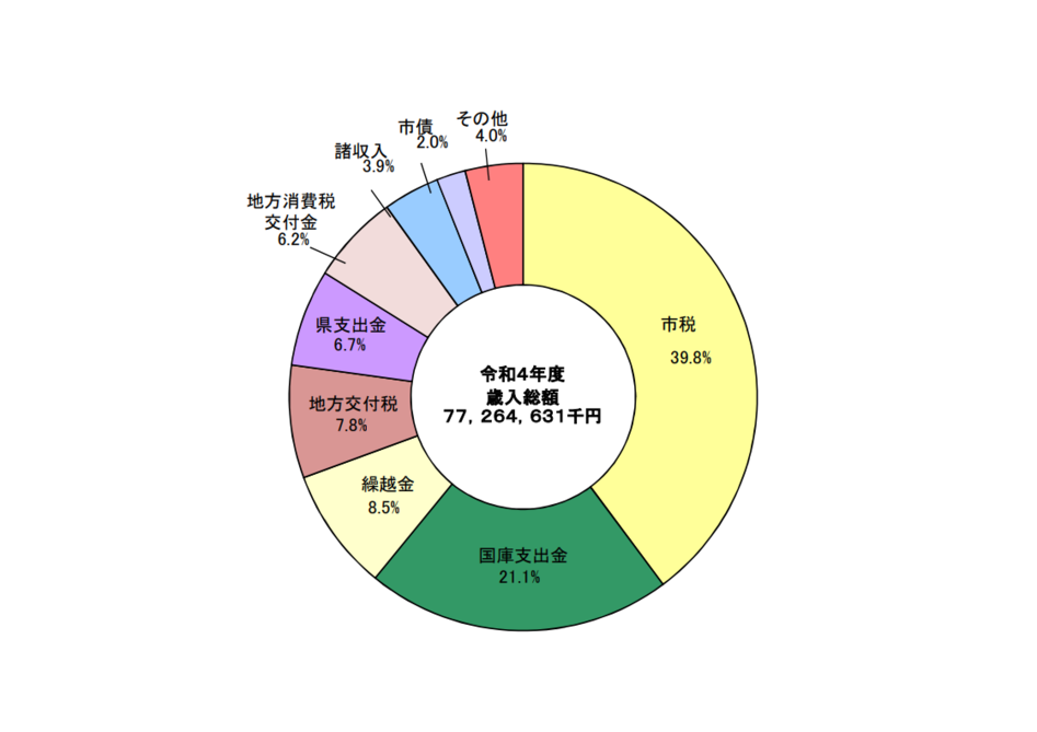 令和4年度歳入構成比のグラフ