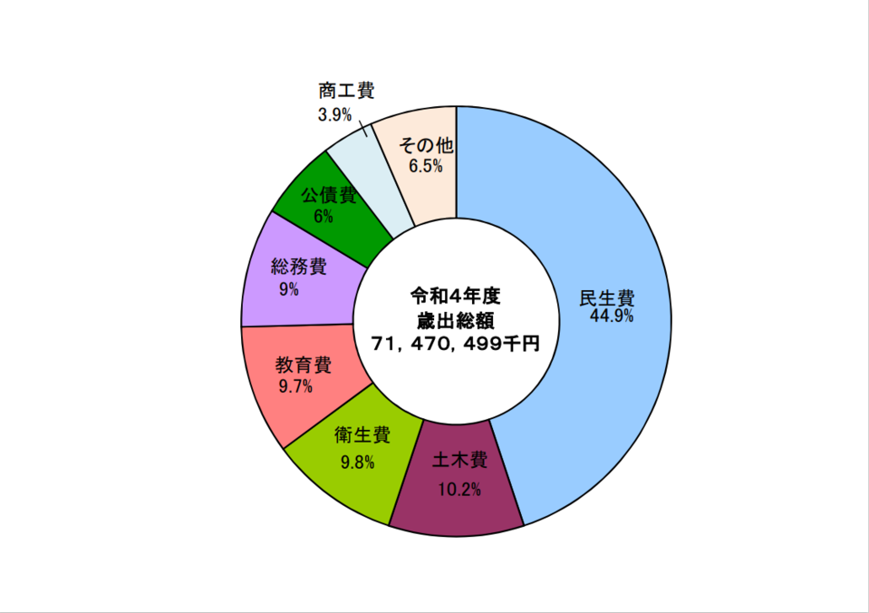 令和4年度歳出構成比のグラフ