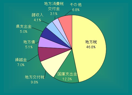 一般会計（歳入）構成比率