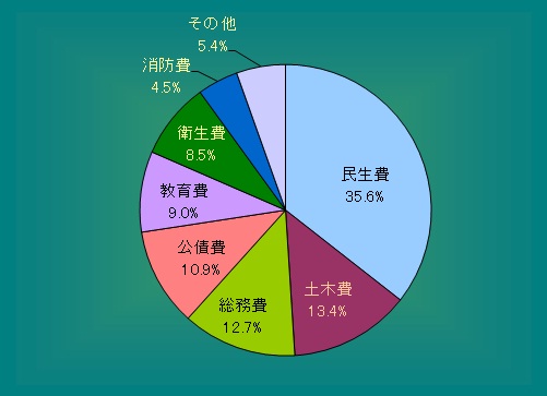 一般会計（歳出）構成比率