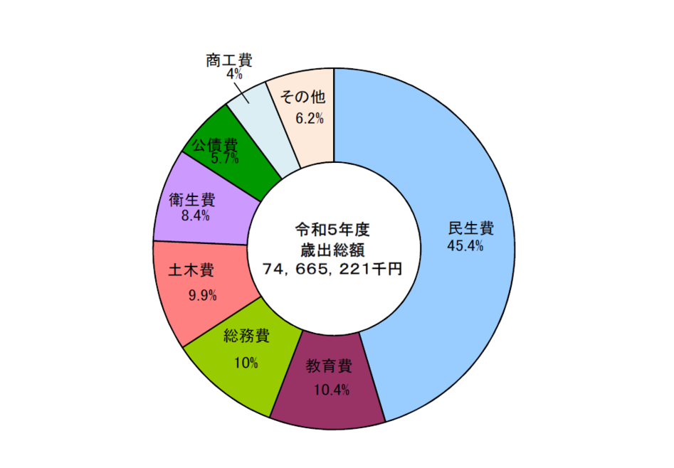 令和5年度歳出構成比のグラフ