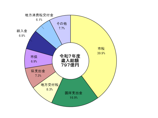 歳入構成比
