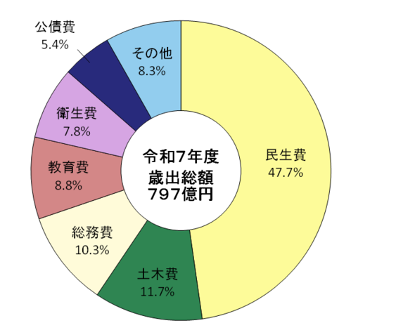 歳出構成比