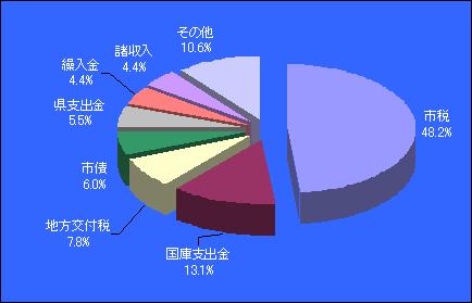 一般会計歳入構成比