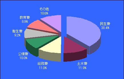 一般会計歳出構成比