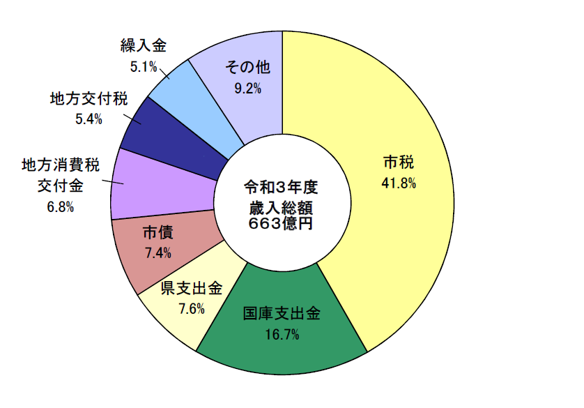 歳入構成比