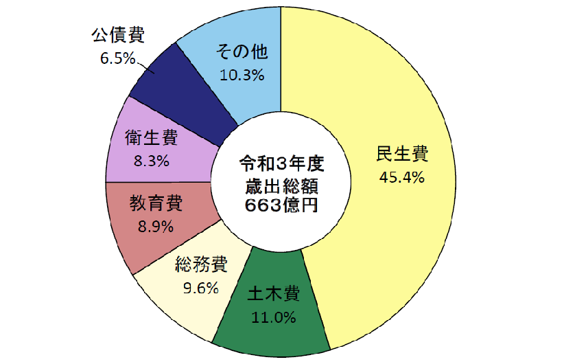 歳出構成比