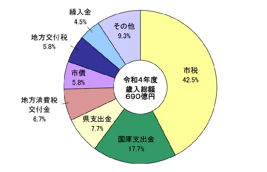 歳入構成比