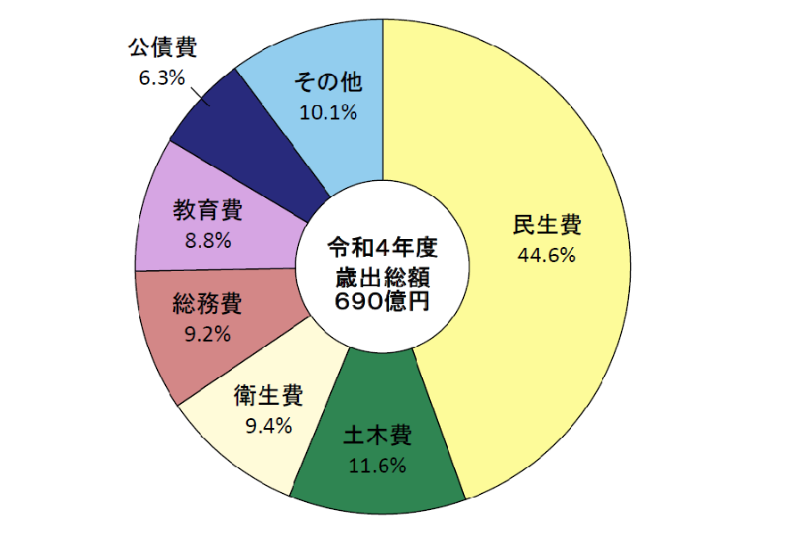 歳出構成比