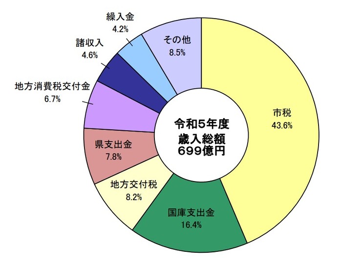 歳入構成比