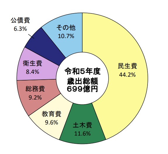 歳出構成比